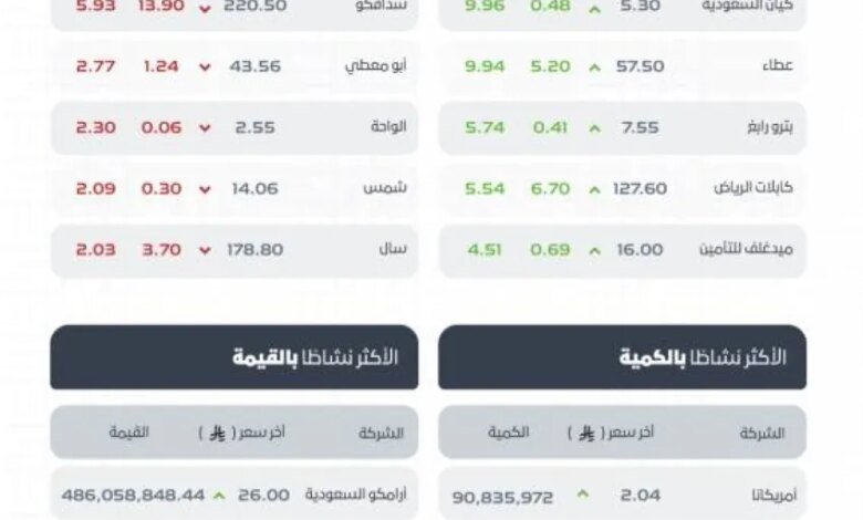مؤشر-سوق-الأسهم-السعودية-يغلق-مرتفعًا-عند-مستوى-11251-نقطة