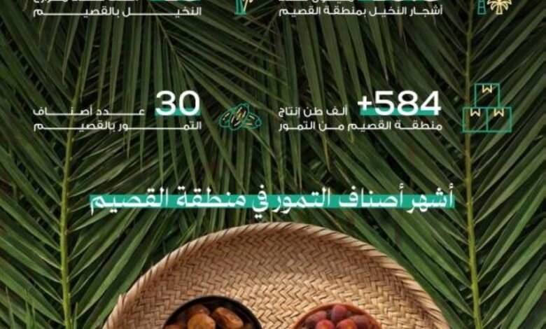 بنحو-584-ألف-طن-و30-صنفاً.-تمور-القصيم-تُزيّن-موائد-رمضان