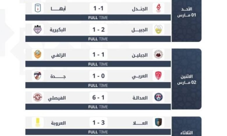 دوري-يلو-25-الفيصلي-ينتصر-على-العدالة-بسداسية.-وأبها-يتعثر-للمرة-الثانية-على-التوالي