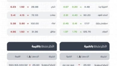 النفط-يصعد-أكثر-من-2%