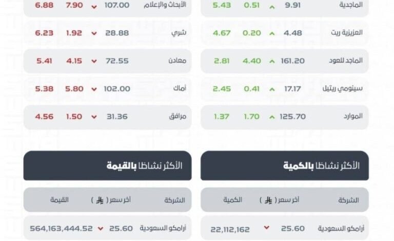 النفط-يصعد-أكثر-من-2%