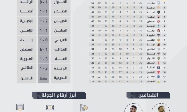 حصاد-الجولة-25-من-دوري-يلو:-24-هدف-والزلفي-يوقف-سلسلة-انتصارات-الجبلين