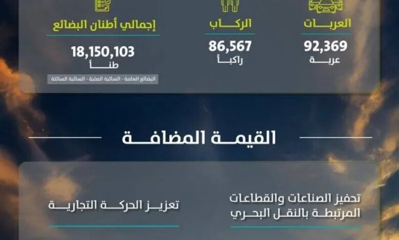 موانئ-تحقق-ارتفاعًا-بنسبة-20.89%-في-مناولة-الحاويات-خلال-فبراير