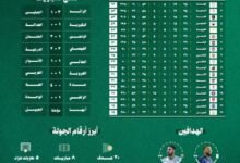 حصاد-جولة-26-يوم-العلم:-20-هدف.-والعلا-ينتصر-برباعية-نظيفة