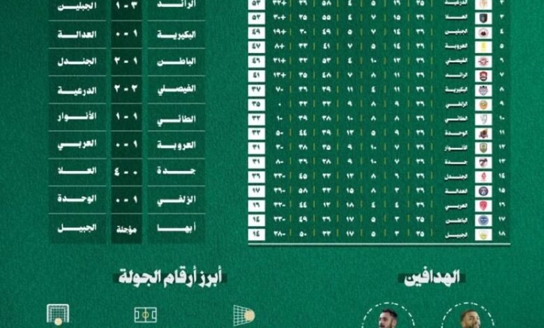 حصاد-جولة-26-يوم-العلم:-20-هدف.-والعلا-ينتصر-برباعية-نظيفة