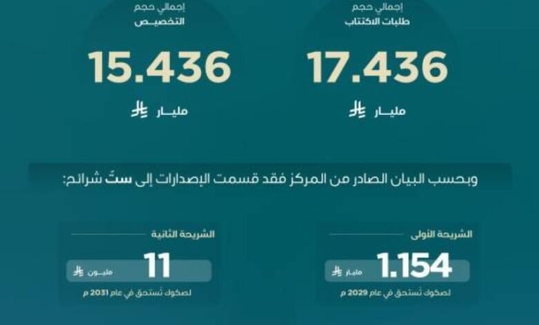 المركز-الوطني-لإدارة-الدين-يقفل-طرح-مارس-2026م-بإجمالي-قدره-15.436-مليار-ريال