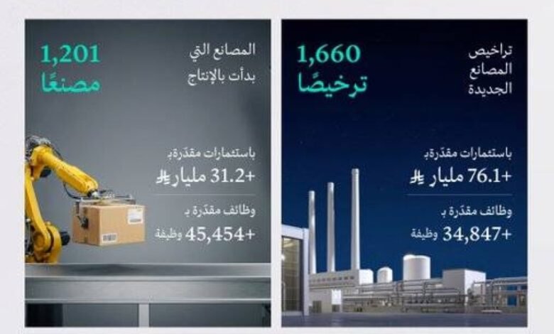 وزارة-الصناعة:-2925-رخصة-تعدينية-سارية-و1201-مصنع-بدأ-الإنتاج-في-2025