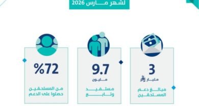 حساب-المواطن-يودع-3-مليارات-ريال-لمستفيدي-دفعة-شهر-مارس
