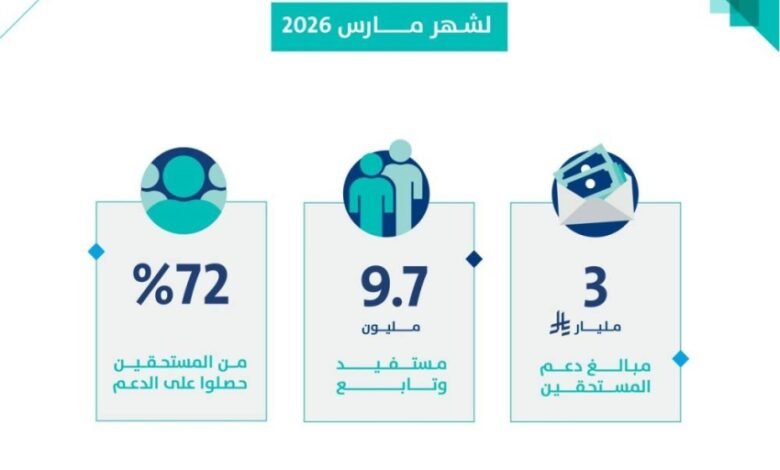 حساب-المواطن-يودع-3-مليارات-ريال-لمستفيدي-دفعة-شهر-مارس