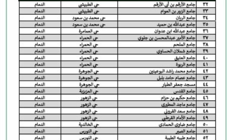 269-بالدمام.-اعرف-المساجد-والجوامع-المخصصة-لإقامة-صلاة-عيد-الفطر-في-الشرقية