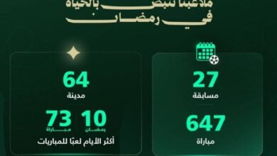 الملاعب-السعودية-شهدت-إقامة-647-مباراة-في-رمضان