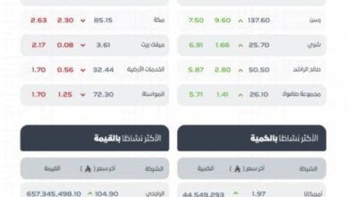 مؤشر-سوق-الأسهم-السعودية-يغلق-مرتفعًا-عند-مستوى-11079-نقطة