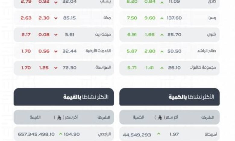 مؤشر-سوق-الأسهم-السعودية-يغلق-مرتفعًا-عند-مستوى-11079-نقطة