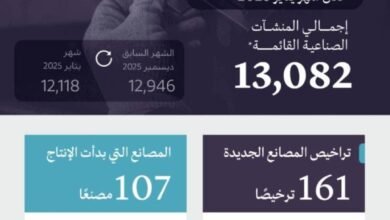 وزارة-الصناعة-تصدر-161-ترخيصًا-صناعيًّا-جديدًا-وتعلن-بدء-الإنتاج-في-107-مصنعًا