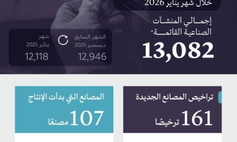 وزارة-الصناعة-تصدر-161-ترخيصًا-صناعيًّا-جديدًا-وتعلن-بدء-الإنتاج-في-107-مصنعًا