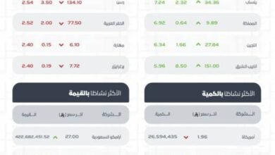 تاسي-يغلق-مرتفعًا-عند-مستوى-(11090)-نقطة