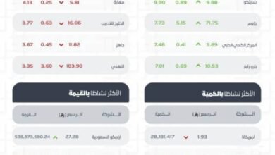 تاسي-يغلق-مرتفعًا-عند-مستوى-(11167)-نقطة