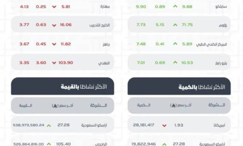 تاسي-يغلق-مرتفعًا-عند-مستوى-(11167)-نقطة