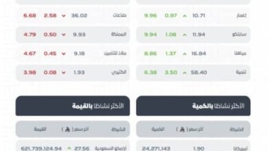 مؤشر-سوق-الأسهم-السعودية-يغلق-مرتفعًا-عند-مستوى-11275-نقطة
