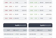 تاسي-يغلق-منخفضًا-عند-مستوى-(11268.38)-نقطة