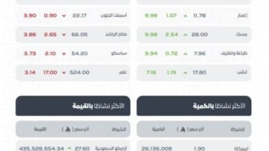 تاسي-يغلق-منخفضًا-عند-مستوى-(11268.38)-نقطة