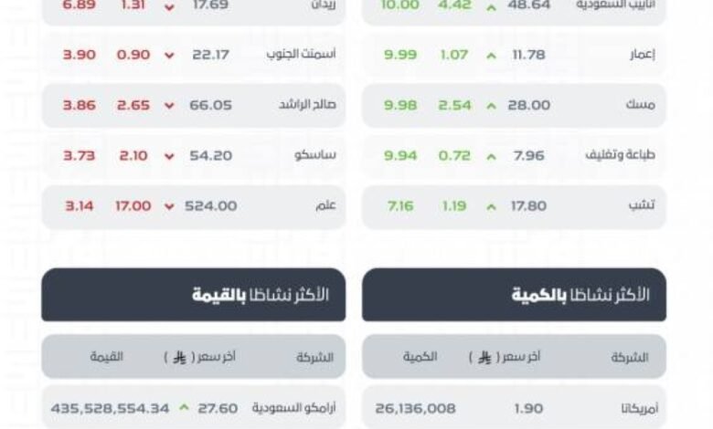 تاسي-يغلق-منخفضًا-عند-مستوى-(11268.38)-نقطة