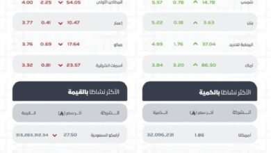 مؤشر-سوق-الأسهم-السعودية-يغلق-منخفضًا-عند-مستوى-11262-نقطة