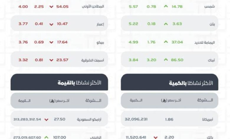 مؤشر-سوق-الأسهم-السعودية-يغلق-منخفضًا-عند-مستوى-11262-نقطة