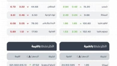 مؤشر-سوق-الأسهم-السعودية-يغلق-منخفضًا-عند-مستوى-11087-نقطة