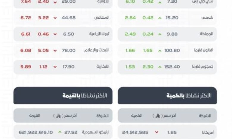 مؤشر-سوق-الأسهم-السعودية-يغلق-منخفضًا-عند-مستوى-11087-نقطة