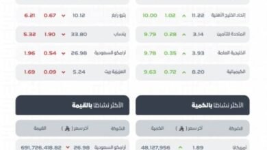 مؤشر-سوق-الأسهم-السعودية-يغلق-مرتفعًا-عند-مستوى-11339-نقطة