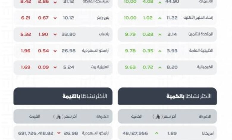 مؤشر-سوق-الأسهم-السعودية-يغلق-مرتفعًا-عند-مستوى-11339-نقطة