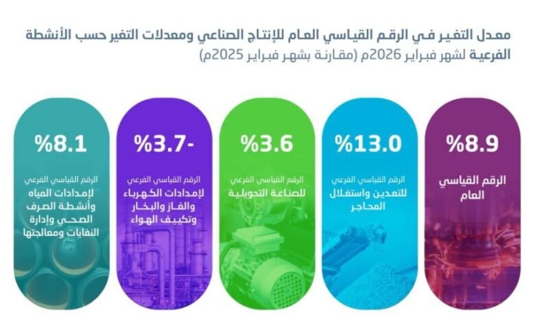 الإحصاء:-ارتفاع-الرقم-القياسي-للإنتاج-الصناعي-بنسبة-8.9%-خلال-فبراير-2026م