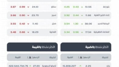 تاسي-يغلق-مرتفعًا-عند-مستوى-(11343)-نقطة