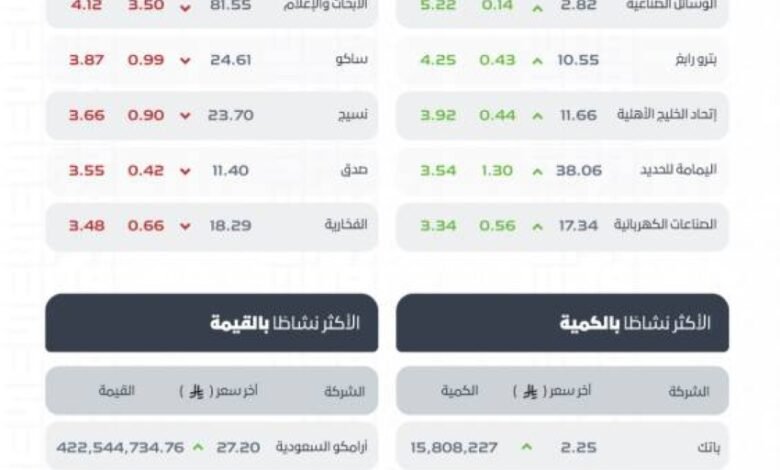 تاسي-يغلق-مرتفعًا-عند-مستوى-(11343)-نقطة
