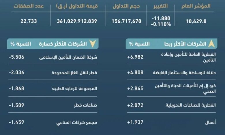 مؤشر-بورصة-قطر-يغلق-تداولاته-منخفضًا-بنسبة-0.11%