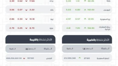 تاسي-يغلق-مرتفعًا-عند-مستوى-(11426.77)-نقطة