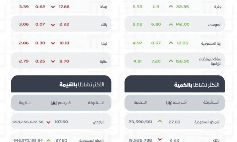 مؤشر-سوق-الأسهم-السعودية-يغلق-مرتفعًا-عند-مستوى-11426.77-نقطة