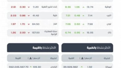 مؤشر-سوق-الأسهم-السعودية-يغلق-مرتفعًا-عند-مستوى-11589-نقطة