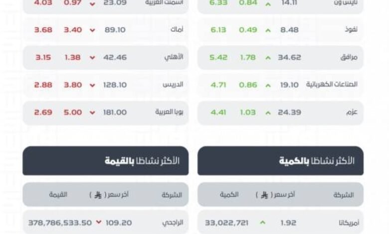 تاسي-يغلق-منخفضًا-عند-مستوى-(11554)-نقطة