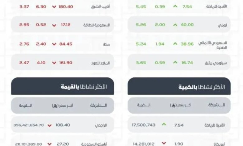 تاسي-يغلق-منخفضًا-عند-مستوى-(11464)-نقطة