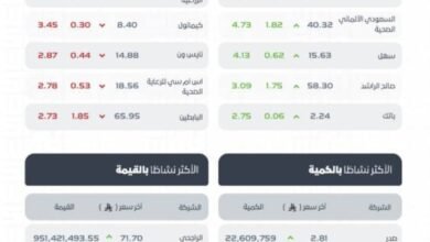 مؤشر-سوق-الأسهم-السعودية-يغلق-مرتفعًا-عند-مستوى-11344-نقطة