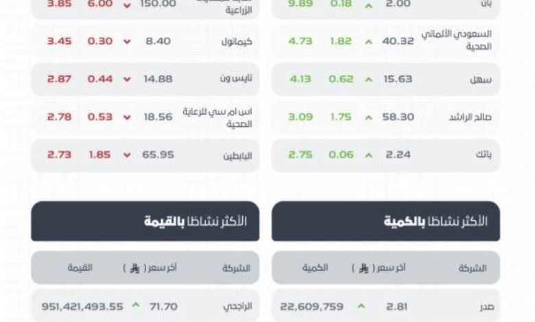 مؤشر-سوق-الأسهم-السعودية-يغلق-مرتفعًا-عند-مستوى-11344-نقطة