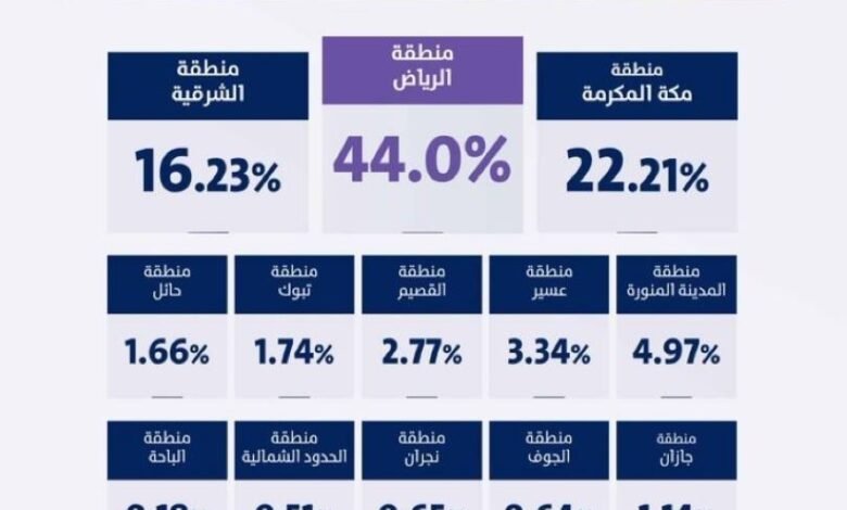 الهيئة-العامة-للنقل:-118-مليون-طلب-توصيل-في-الربع-الأول-2026-بنمو-49%