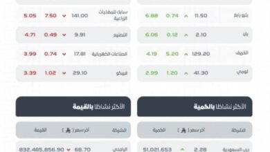 مؤشر-سوق-الأسهم-السعودية-يغلق-منخفضًا-عند-مستوى-11109-نقاط