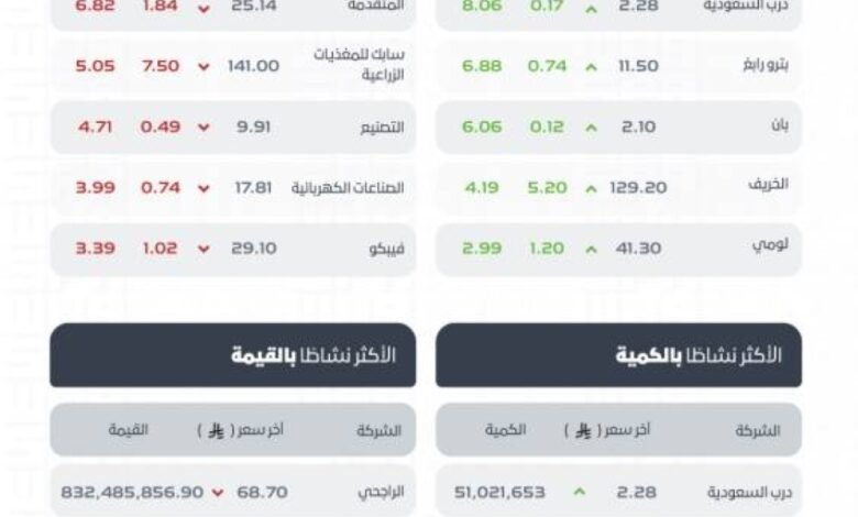 مؤشر-سوق-الأسهم-السعودية-يغلق-منخفضًا-عند-مستوى-11109-نقاط