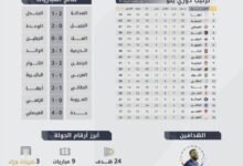 حصاد-الجولة-30-من-دوري-يلو:-24-هدفاً-في-شباك-المنافسة-وصراع-الهدافين-يشتعل