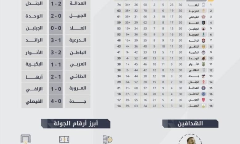 حصاد-الجولة-30-من-دوري-يلو:-24-هدفاً-في-شباك-المنافسة-وصراع-الهدافين-يشتعل