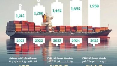 المملكة-تحقق-نموًّا-في-قيمة-صادرات-التمور-السعودية-بنحو-ملياري-ريال