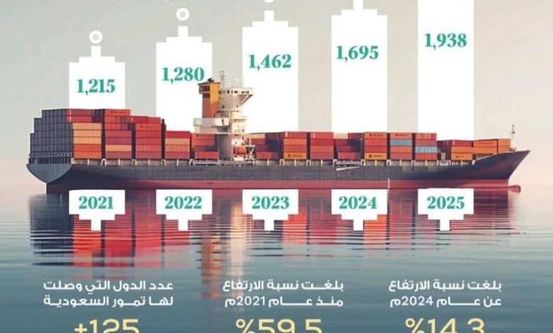 المملكة-تحقق-نموًّا-في-قيمة-صادرات-التمور-السعودية-بنحو-ملياري-ريال